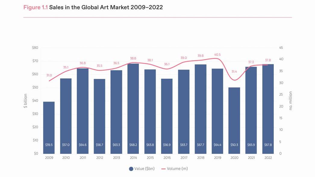 © Art Basel and UBS Art Market Report 2023 Rapport Art Basel-UBS : The Art Market 2023, retour au calme