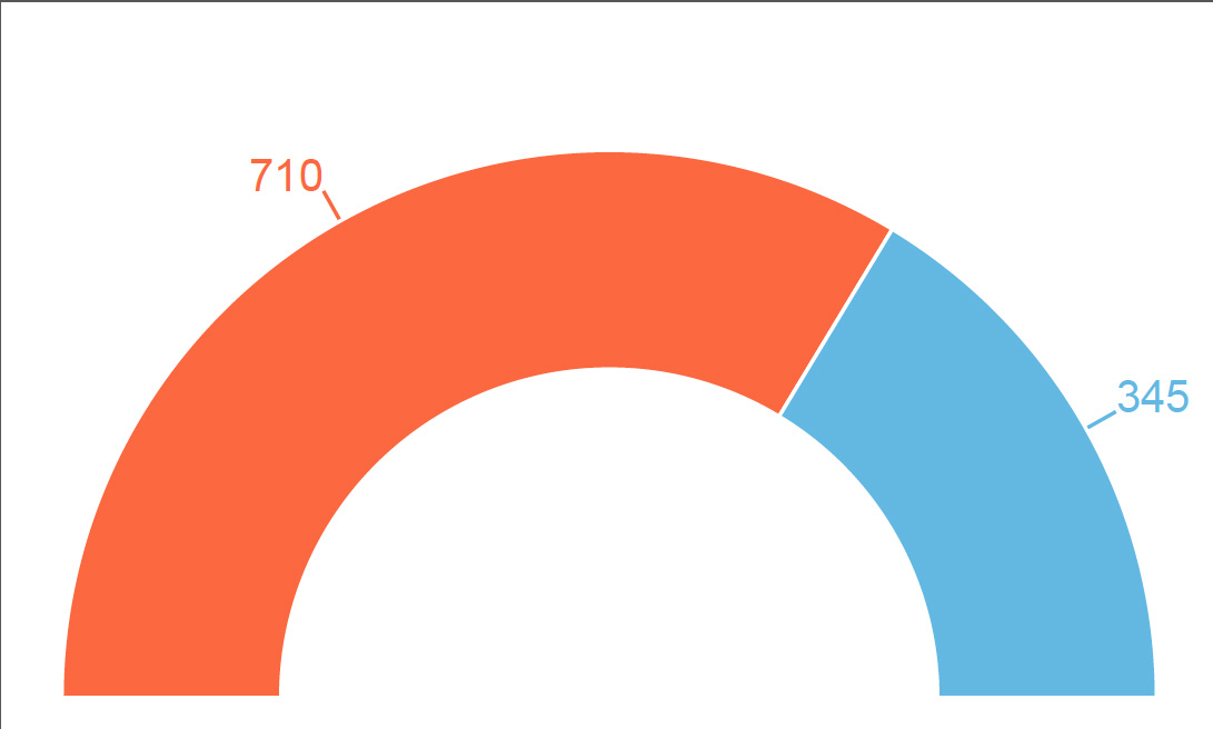 Répartition du nombre de lots proposés par médium • peinture (orange)• dessin (bleu)