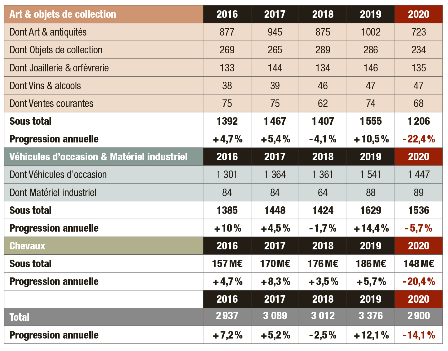 Évolution du montant des ventes dans les 3 secteurs d’activité entre 2016 et 2020 (montant d’adjudication en M€)