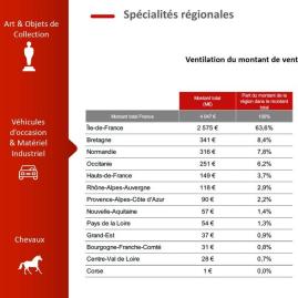 2021 : une belle année pour les ventes aux enchères en France
